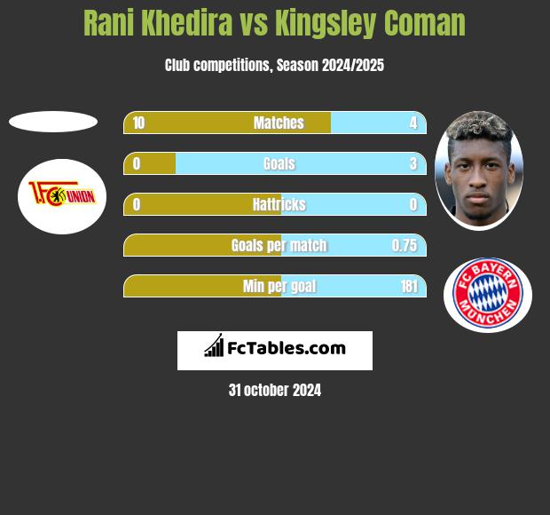 Rani Khedira vs Kingsley Coman h2h player stats