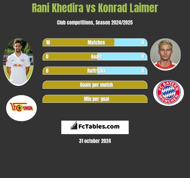 Rani Khedira vs Konrad Laimer h2h player stats