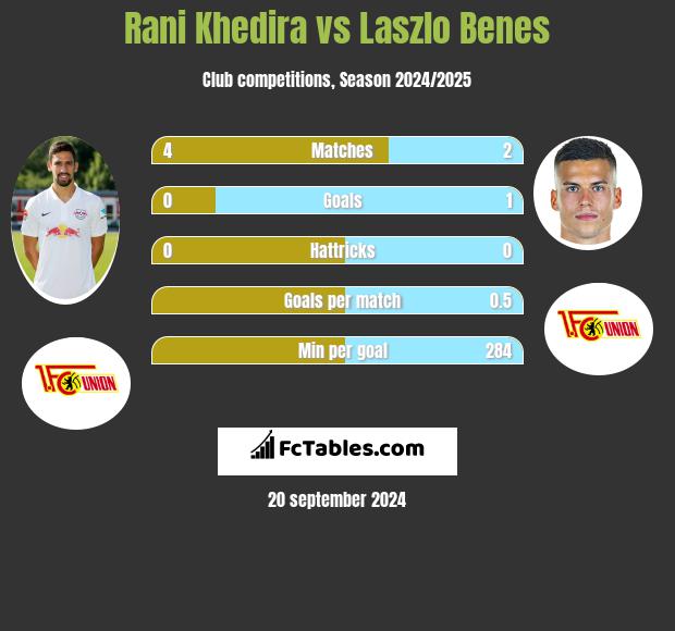 Rani Khedira vs Laszlo Benes h2h player stats