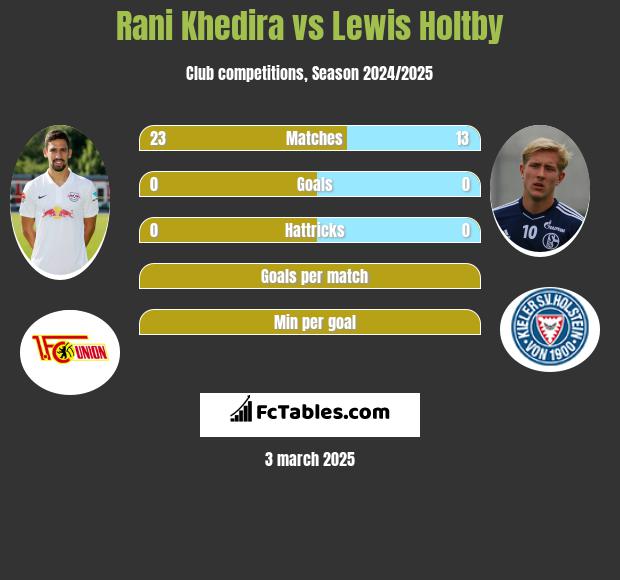 Rani Khedira vs Lewis Holtby h2h player stats