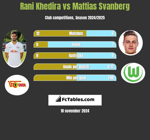 Rani Khedira vs Mattias Svanberg h2h player stats