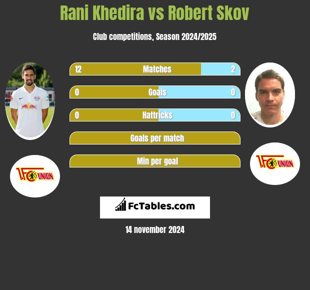 Rani Khedira vs Robert Skov h2h player stats