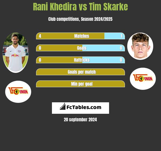 Rani Khedira vs Tim Skarke h2h player stats