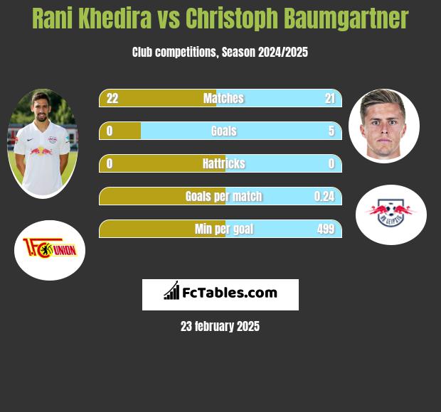 Rani Khedira vs Christoph Baumgartner h2h player stats