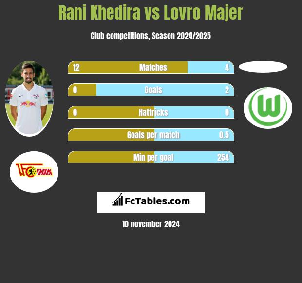 Rani Khedira vs Lovro Majer h2h player stats