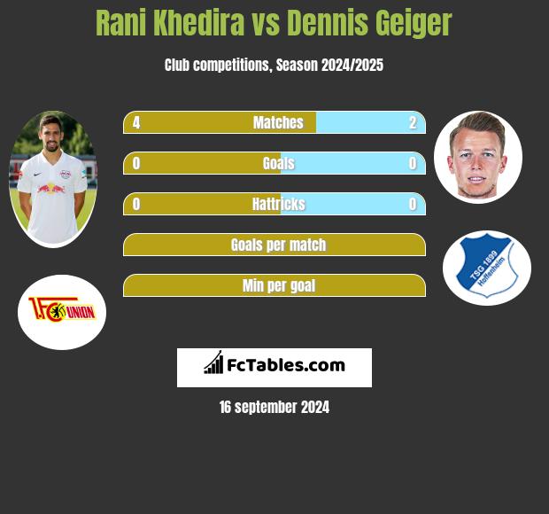 Rani Khedira vs Dennis Geiger h2h player stats