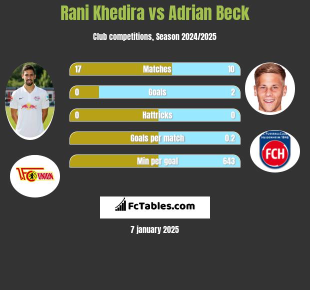 Rani Khedira vs Adrian Beck h2h player stats