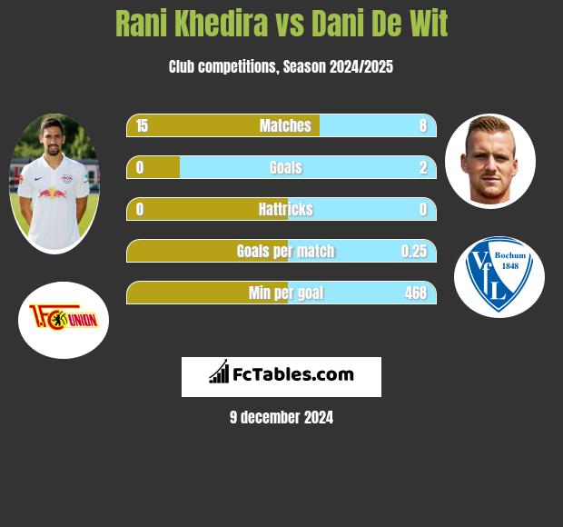 Rani Khedira vs Dani De Wit h2h player stats