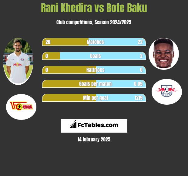 Rani Khedira vs Bote Baku h2h player stats