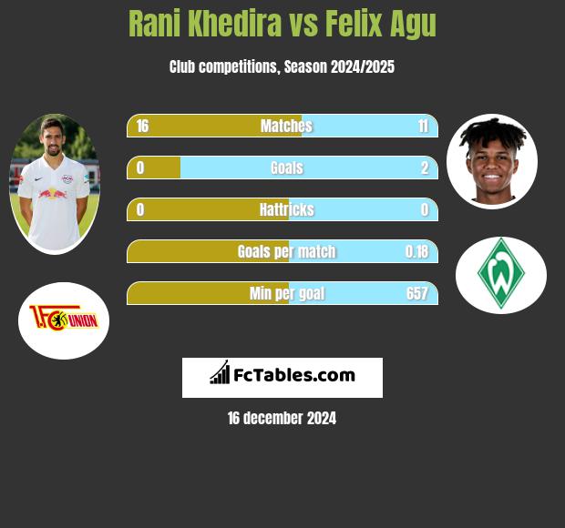 Rani Khedira vs Felix Agu h2h player stats