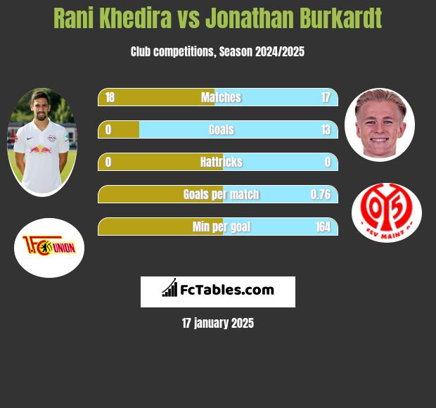 Rani Khedira vs Jonathan Burkardt h2h player stats