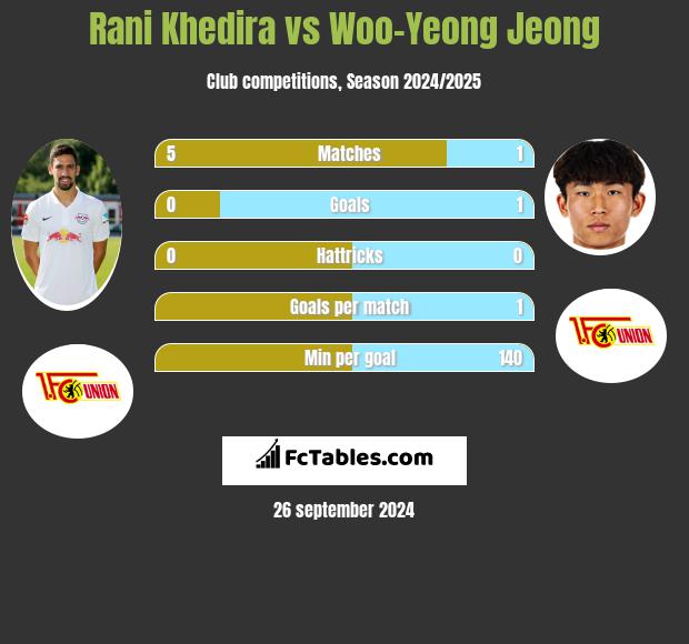 Rani Khedira vs Woo-Yeong Jeong h2h player stats