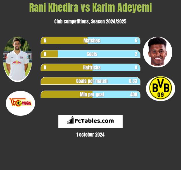 Rani Khedira vs Karim Adeyemi h2h player stats