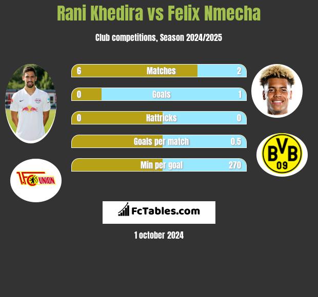 Rani Khedira vs Felix Nmecha h2h player stats