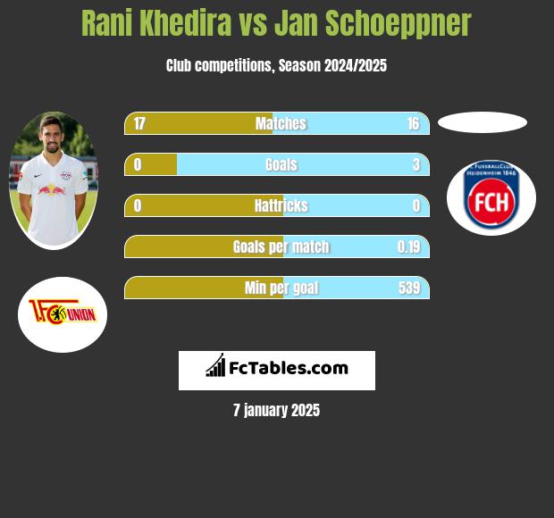 Rani Khedira vs Jan Schoeppner h2h player stats