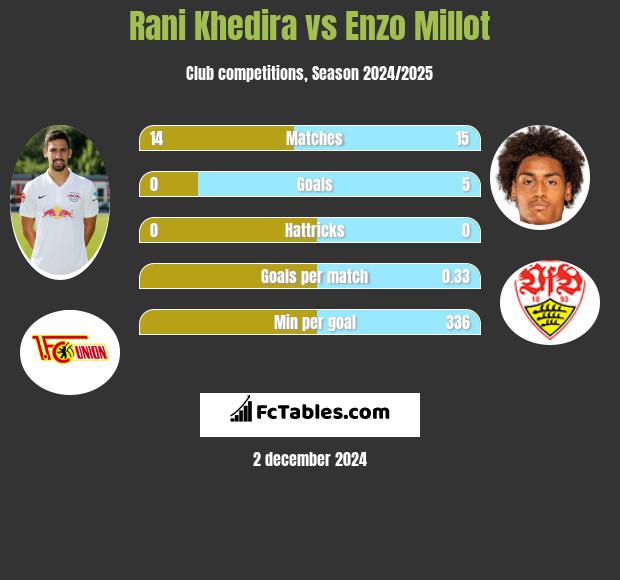 Rani Khedira vs Enzo Millot h2h player stats