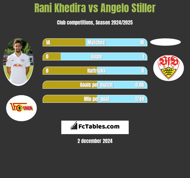 Rani Khedira vs Angelo Stiller h2h player stats