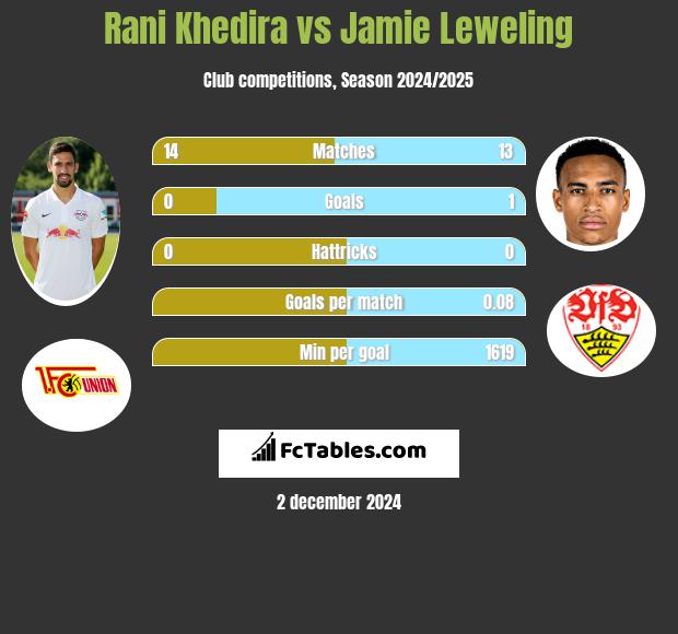 Rani Khedira vs Jamie Leweling h2h player stats