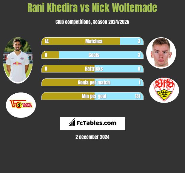 Rani Khedira vs Nick Woltemade h2h player stats