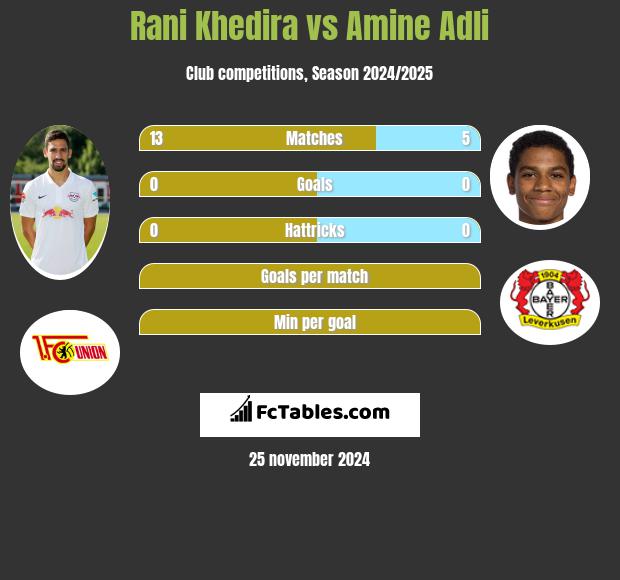 Rani Khedira vs Amine Adli h2h player stats