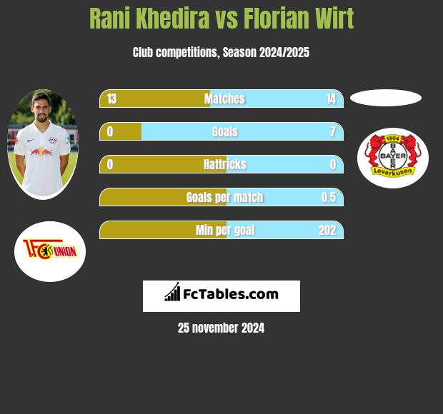 Rani Khedira vs Florian Wirt h2h player stats