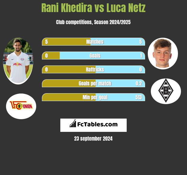 Rani Khedira vs Luca Netz h2h player stats