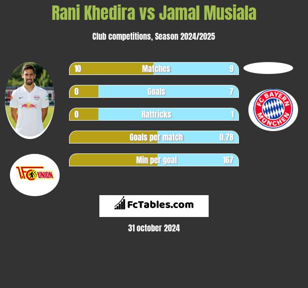 Rani Khedira vs Jamal Musiala h2h player stats