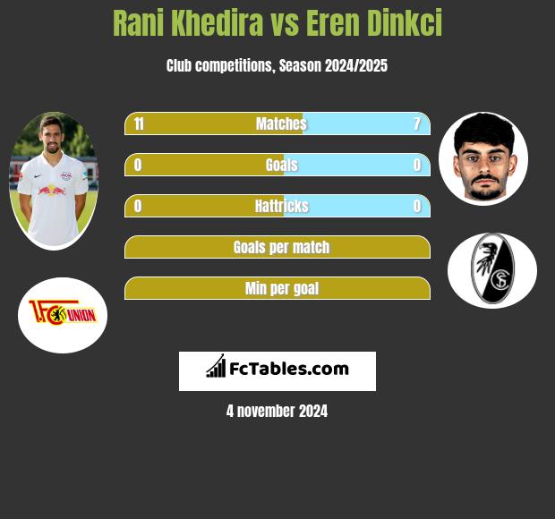 Rani Khedira vs Eren Dinkci h2h player stats