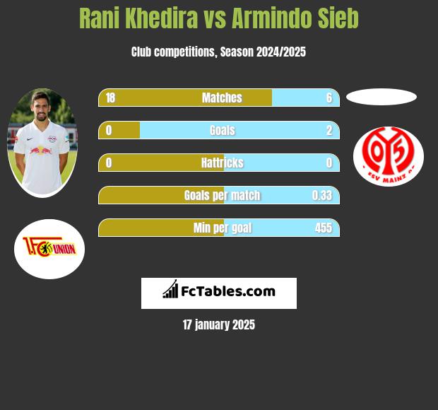 Rani Khedira vs Armindo Sieb h2h player stats