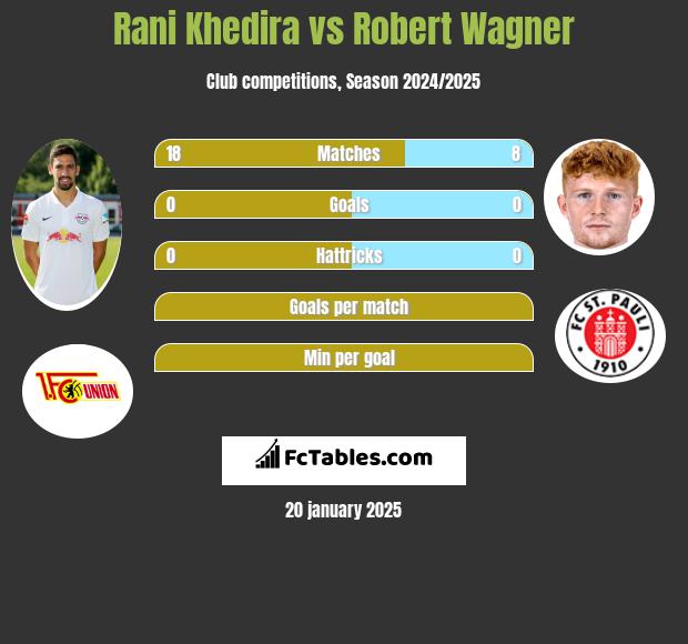 Rani Khedira vs Robert Wagner h2h player stats