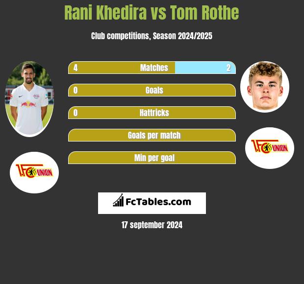 Rani Khedira vs Tom Rothe h2h player stats