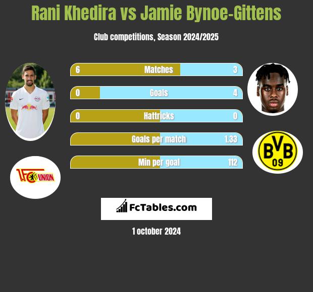 Rani Khedira vs Jamie Bynoe-Gittens h2h player stats