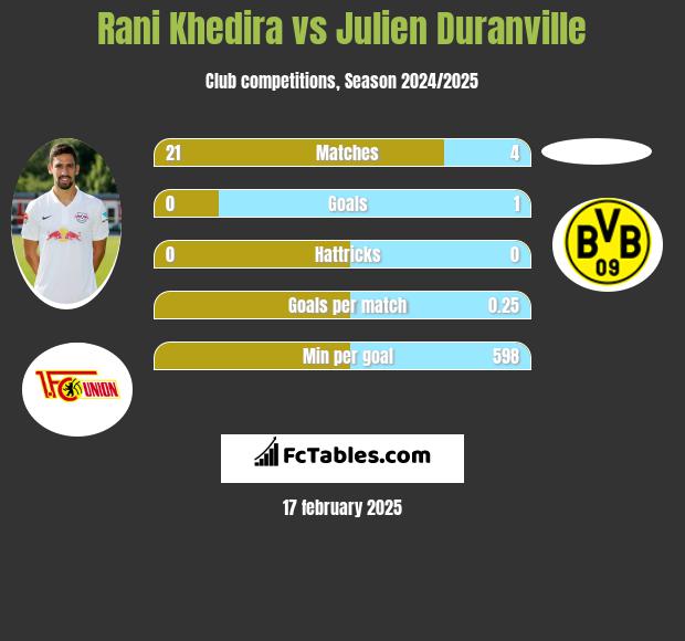 Rani Khedira vs Julien Duranville h2h player stats