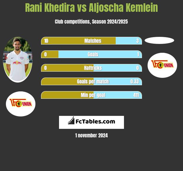 Rani Khedira vs Aljoscha Kemlein h2h player stats