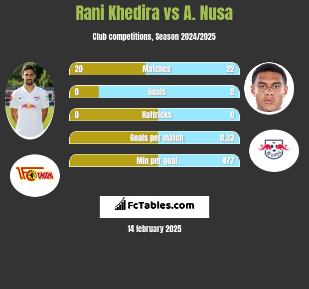 Rani Khedira vs A. Nusa h2h player stats