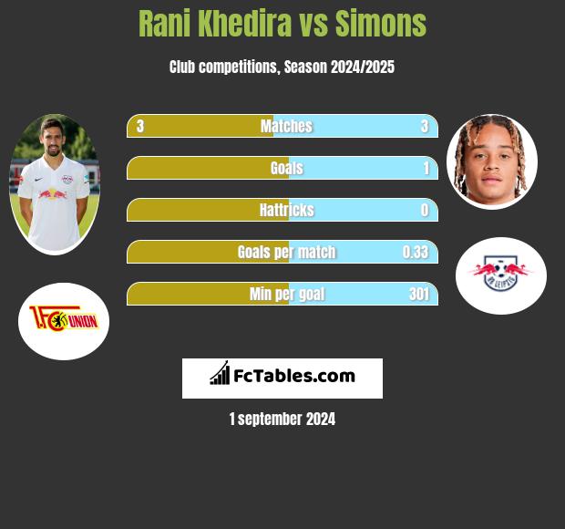 Rani Khedira vs Simons h2h player stats