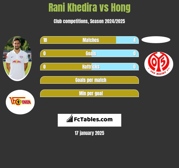 Rani Khedira vs Hong h2h player stats