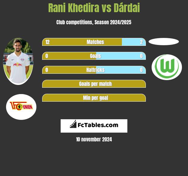 Rani Khedira vs Dárdai h2h player stats