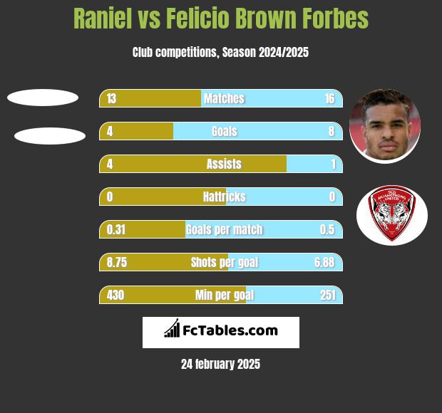 Raniel vs Felicio Brown Forbes h2h player stats