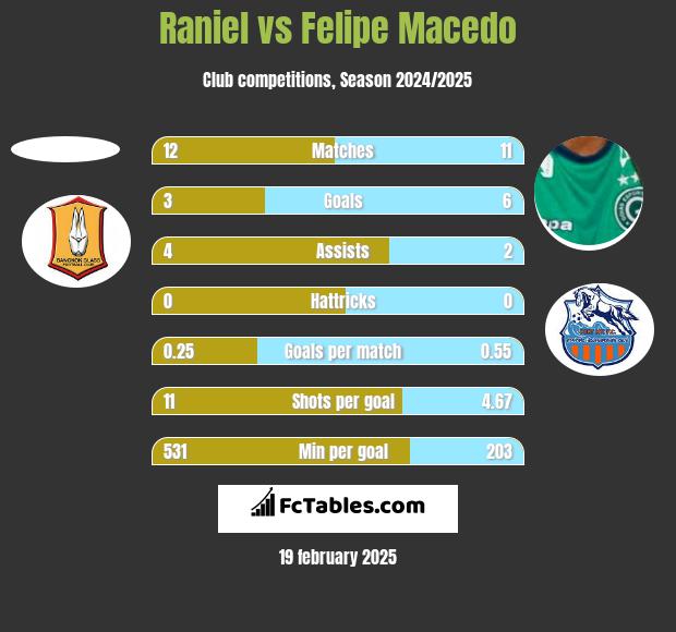 Raniel vs Felipe Macedo h2h player stats