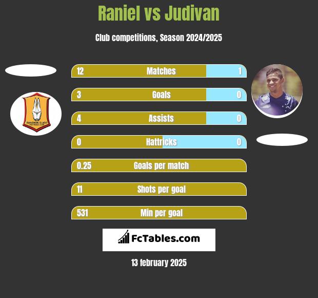 Raniel vs Judivan h2h player stats