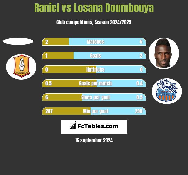 Raniel vs Losana Doumbouya h2h player stats