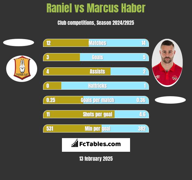 Raniel vs Marcus Haber h2h player stats