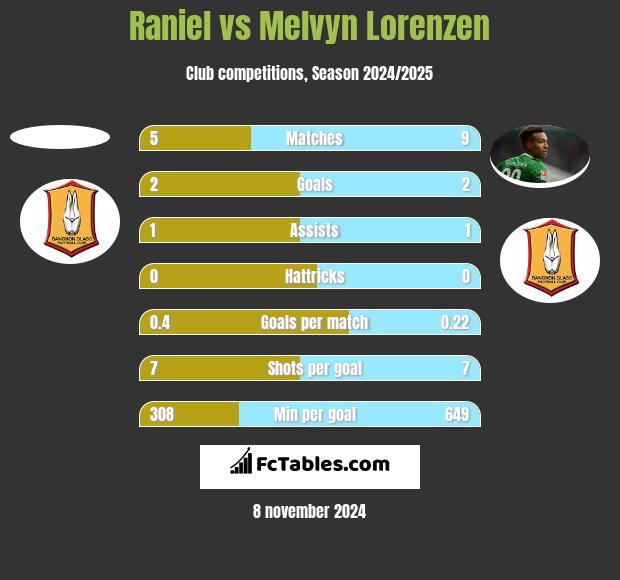 Raniel vs Melvyn Lorenzen h2h player stats