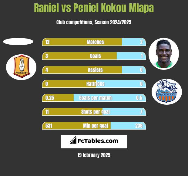 Raniel vs Peniel Kokou Mlapa h2h player stats