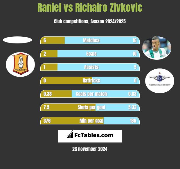 Raniel vs Richairo Zivković h2h player stats