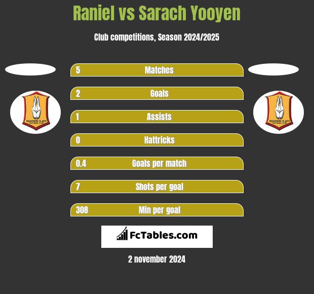 Raniel vs Sarach Yooyen h2h player stats