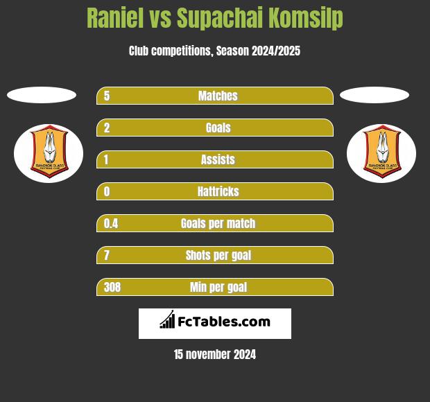 Raniel vs Supachai Komsilp h2h player stats