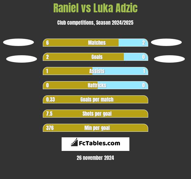 Raniel vs Luka Adzic h2h player stats