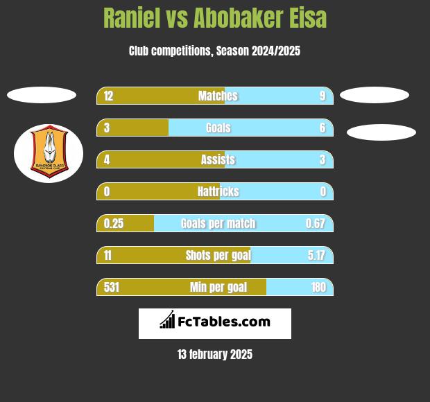 Raniel vs Abobaker Eisa h2h player stats